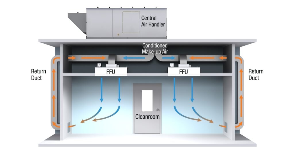 FFUs Work in Controlled Environments